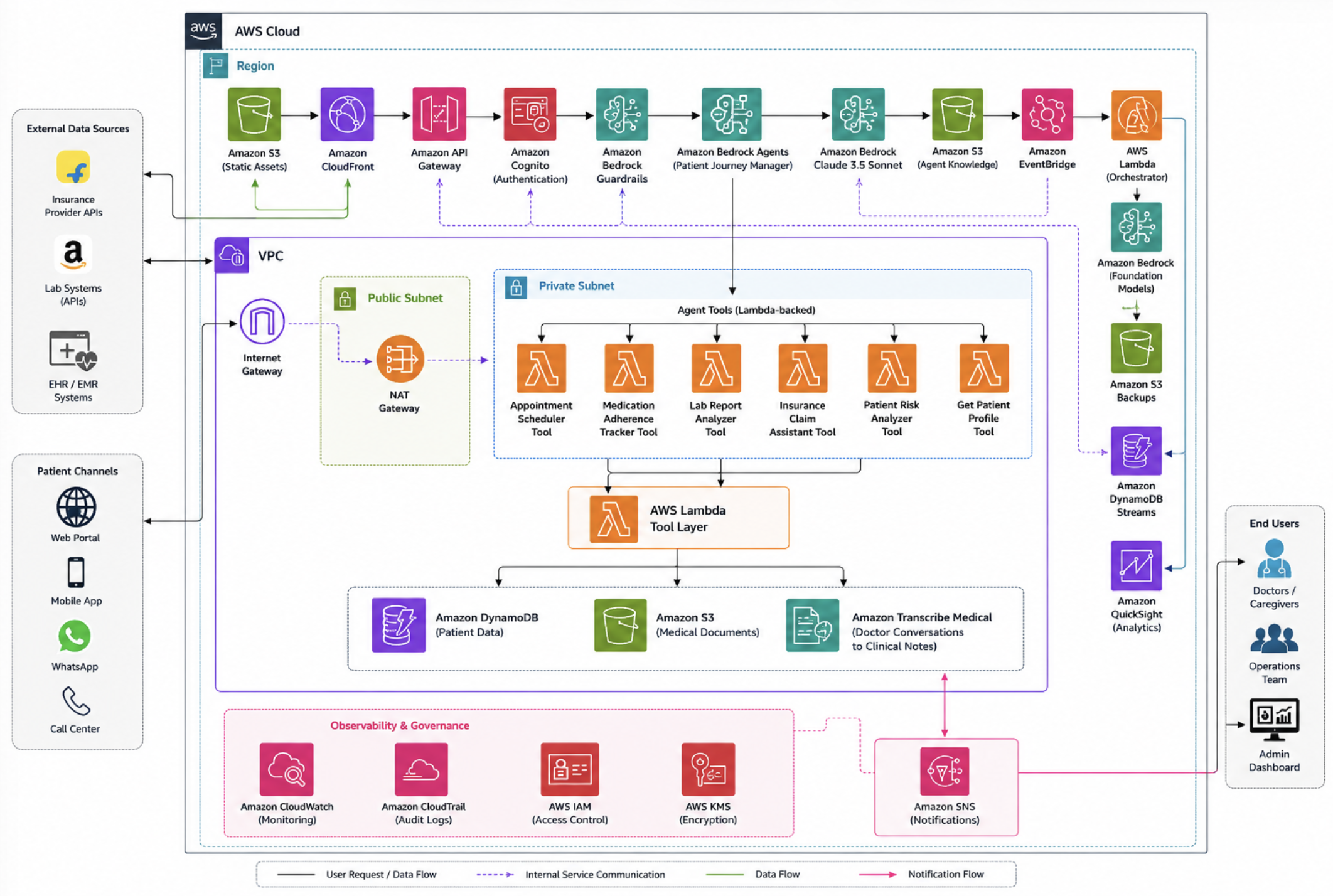 AWS Architecture Diagram — AgentCare Patient Journey Manager