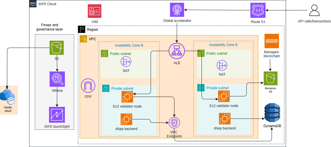 CloudRev Technologies Pvt Ltd AWS FinOps Architecture Diagram