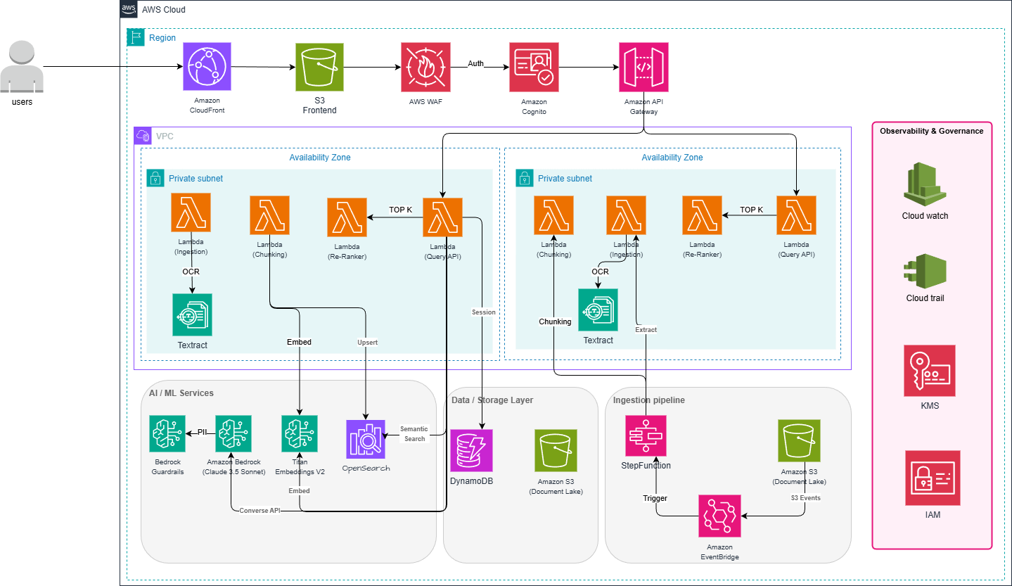 DS Enterprises Architecture Diagram