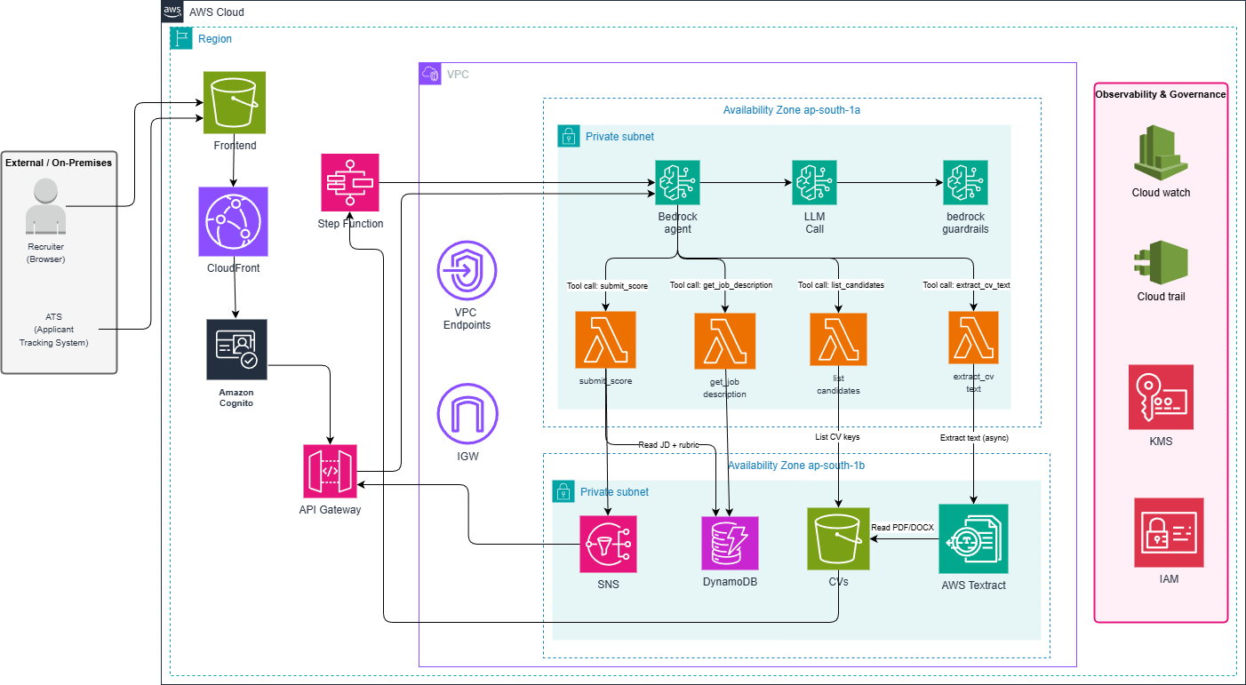 AWS Architecture Diagram